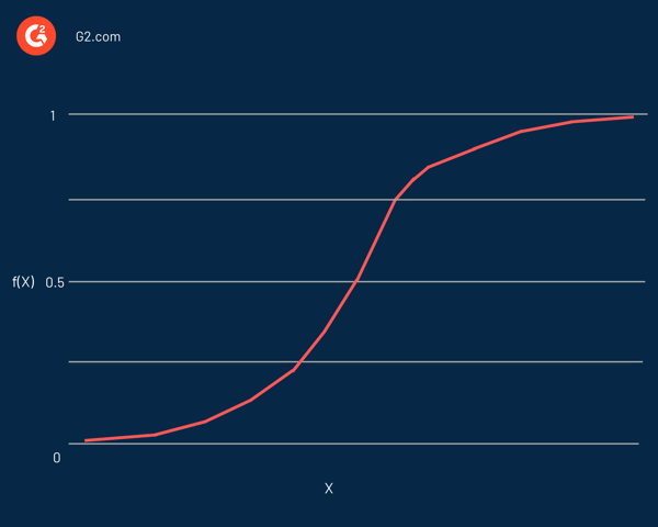 logistic function